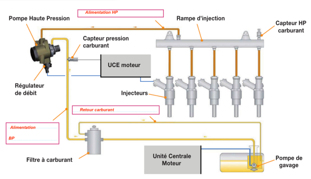 Limite de l étude L injection directe essence